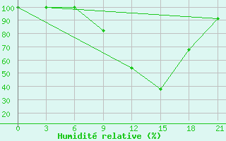 Courbe de l'humidit relative pour Podgorica / Golubovci