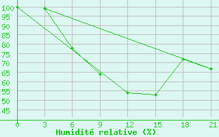 Courbe de l'humidit relative pour Velikie Luki