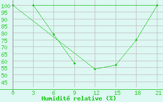 Courbe de l'humidit relative pour Cap Caxine