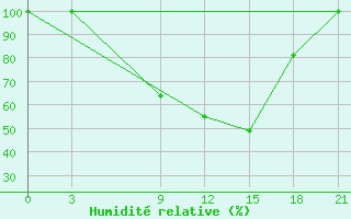 Courbe de l'humidit relative pour Sallum Plateau