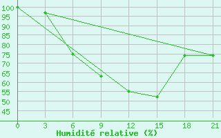 Courbe de l'humidit relative pour Kologriv