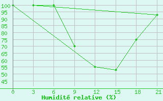 Courbe de l'humidit relative pour Millerovo