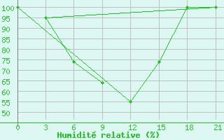 Courbe de l'humidit relative pour Belogorka