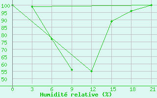 Courbe de l'humidit relative pour Nairobi ACC/FIC/RCC/MET/COM/