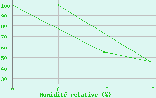 Courbe de l'humidit relative pour Ikermit