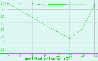 Courbe de l'humidit relative pour Qyteti Stalin