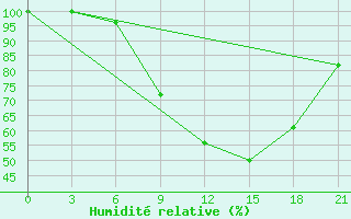 Courbe de l'humidit relative pour Peshkopi