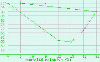 Courbe de l'humidit relative pour Monastir-Skanes