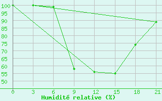 Courbe de l'humidit relative pour Yenisehir