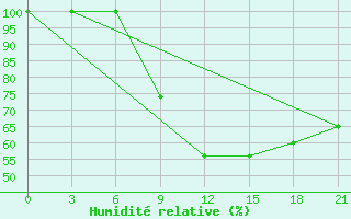 Courbe de l'humidit relative pour Kingisepp