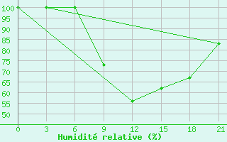 Courbe de l'humidit relative pour Cagliari / Elmas
