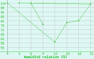 Courbe de l'humidit relative pour Gajny