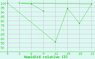 Courbe de l'humidit relative pour Beja / B. Aerea