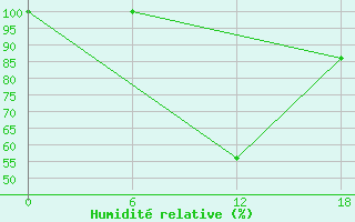 Courbe de l'humidit relative pour Kenitra