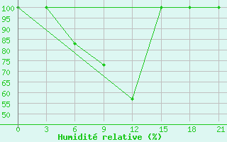 Courbe de l'humidit relative pour Furmanovo