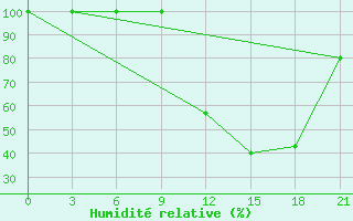 Courbe de l'humidit relative pour Sazan Island