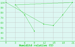 Courbe de l'humidit relative pour Krasnaya Polyana