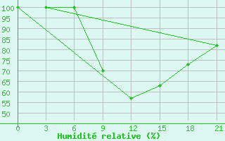 Courbe de l'humidit relative pour Aspindza