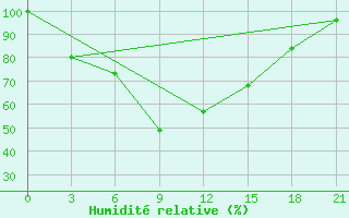 Courbe de l'humidit relative pour Ivdel