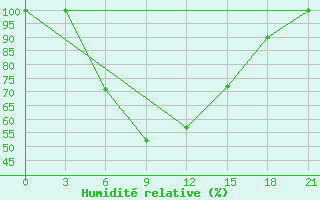 Courbe de l'humidit relative pour Borovici