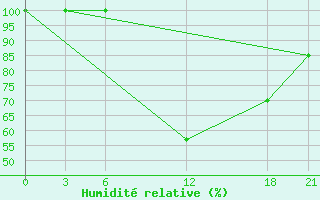 Courbe de l'humidit relative pour Nalut