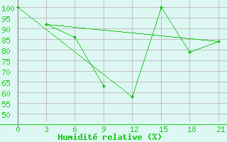 Courbe de l'humidit relative pour Mourgash