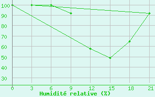 Courbe de l'humidit relative pour Kasserine