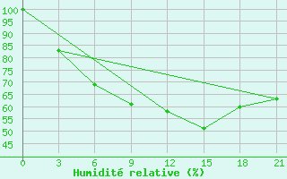 Courbe de l'humidit relative pour Mourgash