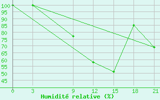 Courbe de l'humidit relative pour Zaghonan Magrane