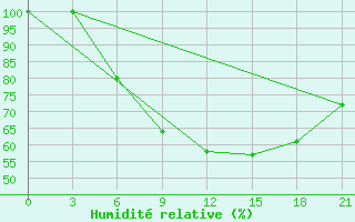 Courbe de l'humidit relative pour Zestafoni