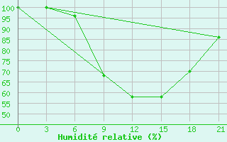 Courbe de l'humidit relative pour Mozyr