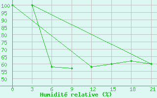 Courbe de l'humidit relative pour Cap Caxine