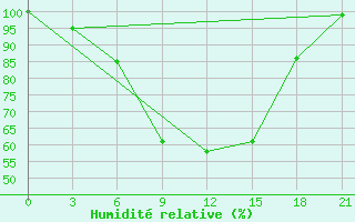 Courbe de l'humidit relative pour Akinci