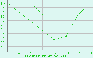 Courbe de l'humidit relative pour Kirovohrad