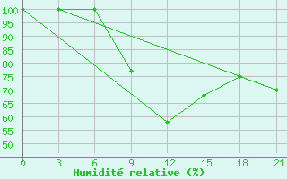 Courbe de l'humidit relative pour Blagodarnyj