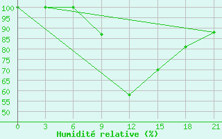 Courbe de l'humidit relative pour Yenisehir