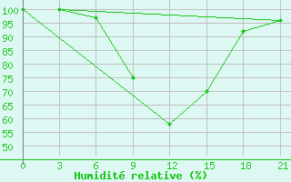 Courbe de l'humidit relative pour Ljuban