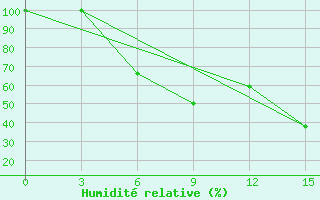 Courbe de l'humidit relative pour Borovici