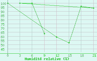 Courbe de l'humidit relative pour Ostaskov