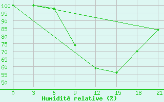 Courbe de l'humidit relative pour Kasserine