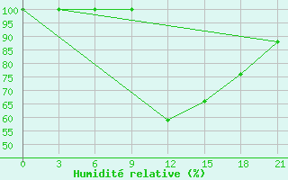 Courbe de l'humidit relative pour Korca