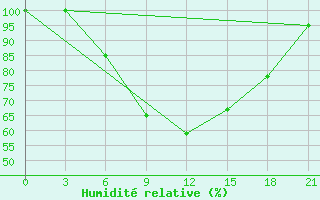 Courbe de l'humidit relative pour Kostroma