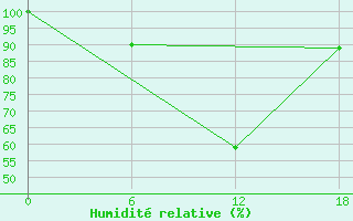 Courbe de l'humidit relative pour Olonec