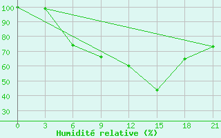 Courbe de l'humidit relative pour Mozyr