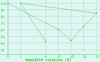 Courbe de l'humidit relative pour Sallum Plateau