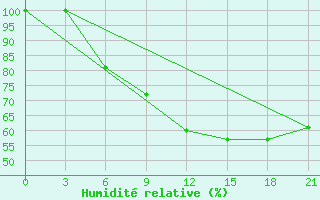 Courbe de l'humidit relative pour Roslavl