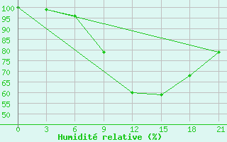 Courbe de l'humidit relative pour Vinnicy