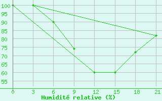 Courbe de l'humidit relative pour Kornesty