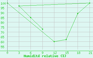 Courbe de l'humidit relative pour Zugdidi