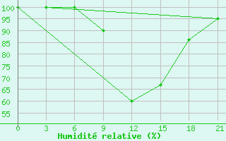 Courbe de l'humidit relative pour Volodymyr-Volyns'Kyi